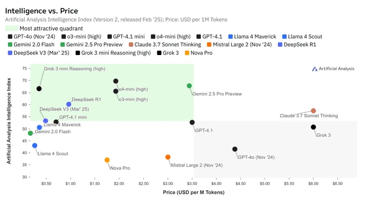 Price vs Intelligence April 2025