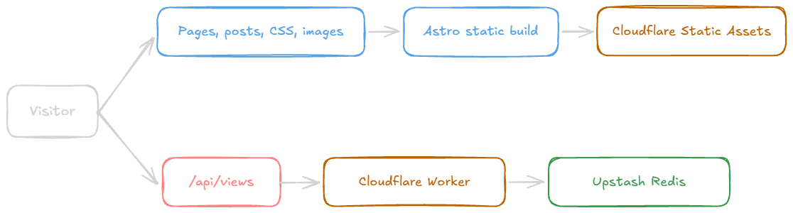 The website architecture: Astro serves static content through Cloudflare, while a Cloudflare Worker connects the page-view API to Upstash Redis.