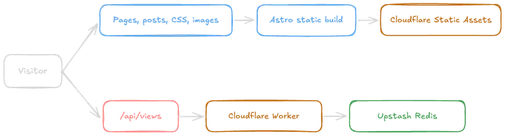 The website architecture: Astro serves static content through Cloudflare, while a Cloudflare Worker connects the page-view API to Upstash Redis.