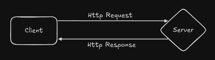 Client-Server Model