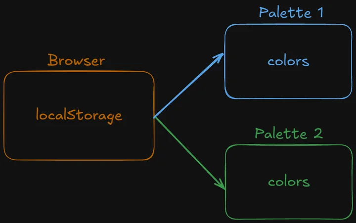 Palettes LocalStorage