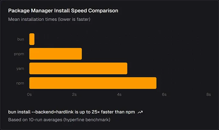 Package manager install speed comparison