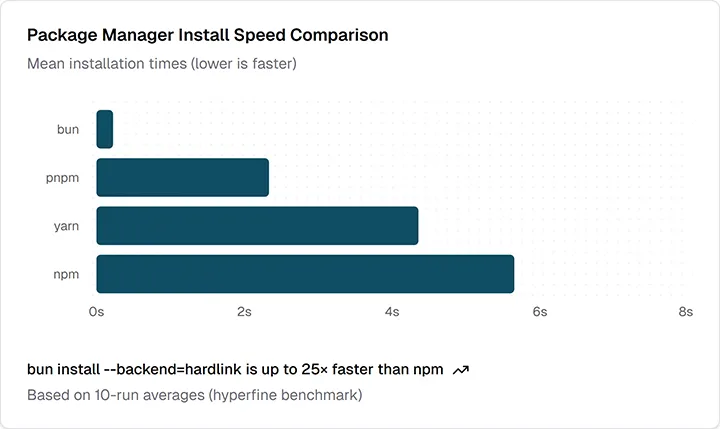 Package manager install speed comparison