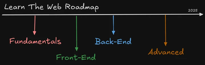 Learn the Web Roadmap