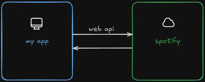 Spotify Web API