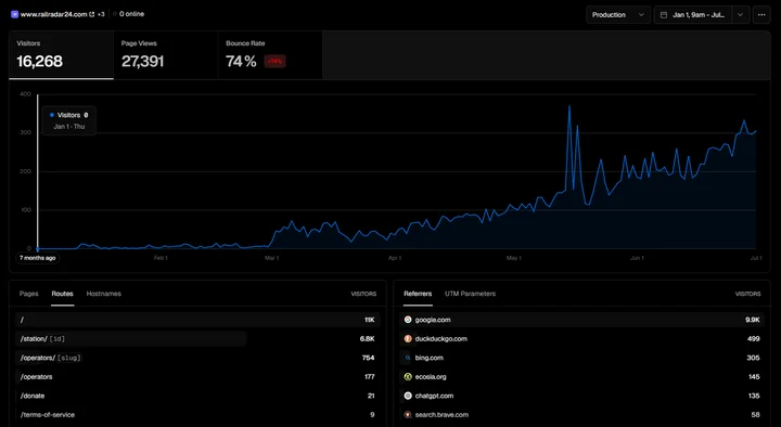 Rail Radar analytics showing 16,268 visitors, 27,391 page views, and steadily rising daily traffic