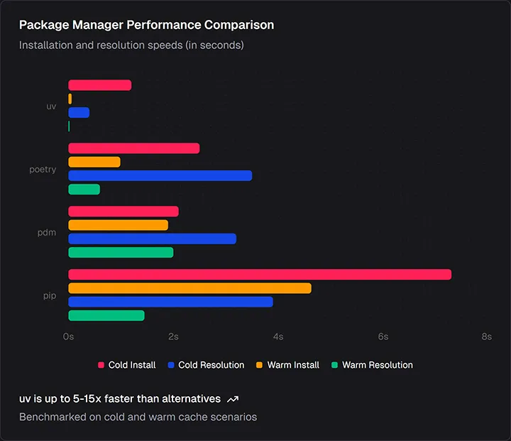 Package manager install speed comparison