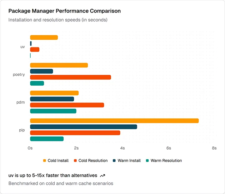 Package manager install speed comparison
