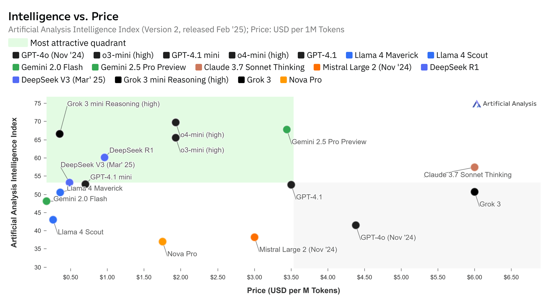 Price vs Intelligence April 2025
