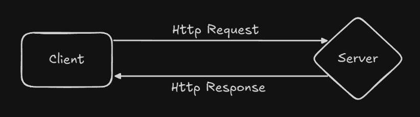 Client-Server Model