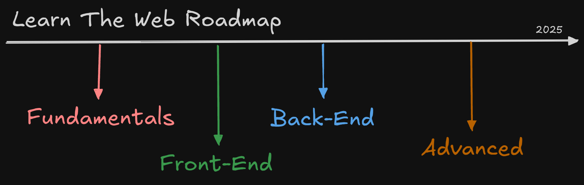 Learn the Web Roadmap