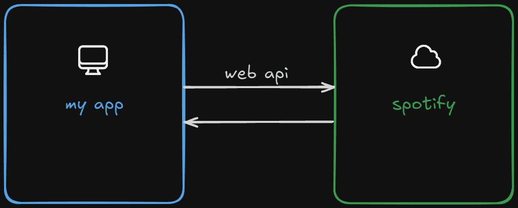 Spotify Web API