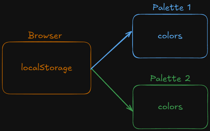 Palettes LocalStorage